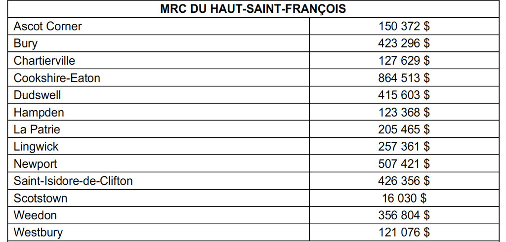 Reseau routier Haut-Saint-Francois