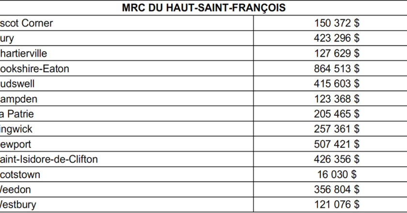 Reseau routier Haut-Saint-Francois